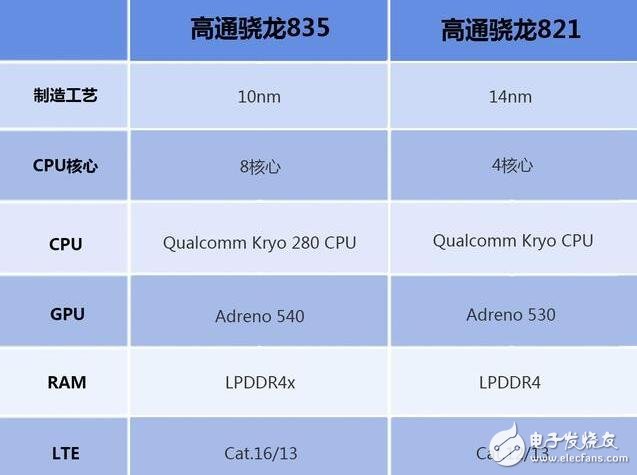 高通驍龍835對(duì)比驍龍821，單核多核cpu全面對(duì)比，驍龍835比驍龍821提升了多少