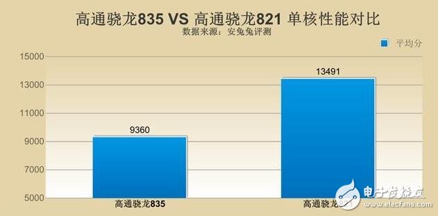 高通驍龍835對(duì)比驍龍821，單核多核cpu全面對(duì)比，驍龍835比驍龍821提升了多少
