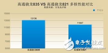 高通驍龍835對(duì)比驍龍821，單核多核cpu全面對(duì)比，驍龍835比驍龍821提升了多少