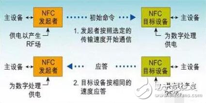 關(guān)于RFID、NFC、ETC、UWB技術(shù)的原理與功能分析