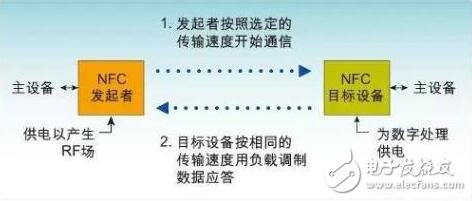 關(guān)于RFID、NFC、ETC、UWB技術(shù)的原理與功能分析