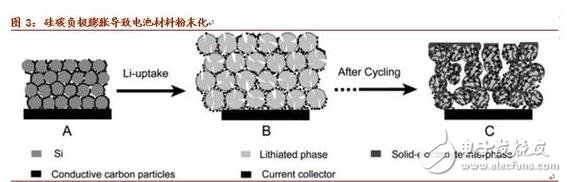 淺析硅碳負(fù)極材料的革新與未來(lái)潛力