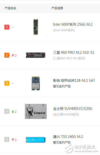 嗨，慵懶異常的超級(jí)懶的一只編輯TS又跟大家見面了↖（^ω^）↗（我不會(huì)告訴你是因?yàn)槊魈煲偶倭诵那楹梦也艁?lái)發(fā)一篇文章的，蛤蛤蛤蛤蛤蛤蛤。。。。。。。。。。。。。。。。。。。。。。。。。），好吧，今天我給大家?guī)?lái)的是最近可能會(huì)漲價(jià)的SSD（固態(tài)硬盤）的消息！