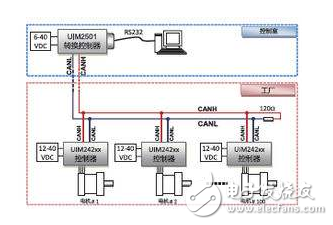 CAN 是Controller Area Network 的縮寫（以下稱為CAN），是ISO國際標準化的串行通信協(xié)議。在汽車產業(yè)中，出于對安全性、舒適性、方便性、低公害、低成本的要求，各種各樣的電子控制系統(tǒng)被開發(fā)了出來。由于這些系統(tǒng)之間通信所用的數(shù)據(jù)類型及對可靠性的要求不盡相同，由多條總線構成的情況很多，線束的數(shù)量也隨之增加。為適應“減少線束的數(shù)量”、“通過多個LAN，進行大量數(shù)據(jù)的高速通信”的需要，1986 年德國電氣商博世公司開發(fā)出面向汽車的CAN 通信協(xié)議。此后，CAN 通過ISO11898 及ISO11519 進行了標準化，在歐洲已是汽車網絡的標準協(xié)議。