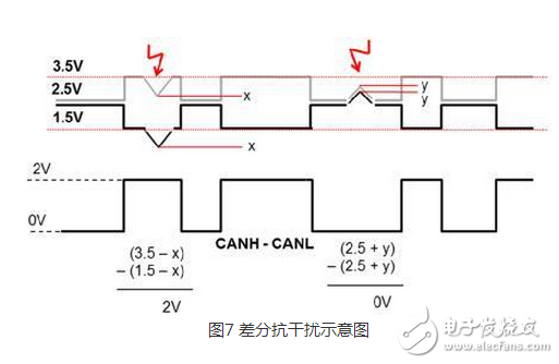CAN 是Controller Area Network 的縮寫（以下稱為CAN），是ISO國際標準化的串行通信協(xié)議。在汽車產業(yè)中，出于對安全性、舒適性、方便性、低公害、低成本的要求，各種各樣的電子控制系統(tǒng)被開發(fā)了出來。由于這些系統(tǒng)之間通信所用的數(shù)據(jù)類型及對可靠性的要求不盡相同，由多條總線構成的情況很多，線束的數(shù)量也隨之增加。為適應“減少線束的數(shù)量”、“通過多個LAN，進行大量數(shù)據(jù)的高速通信”的需要，1986 年德國電氣商博世公司開發(fā)出面向汽車的CAN 通信協(xié)議。此后，CAN 通過ISO11898 及ISO11519 進行了標準化，在歐洲已是汽車網絡的標準協(xié)議。