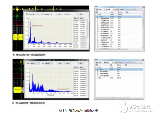 CAN 是Controller Area Network 的縮寫（以下稱為CAN），是ISO國際標準化的串行通信協(xié)議。在汽車產業(yè)中，出于對安全性、舒適性、方便性、低公害、低成本的要求，各種各樣的電子控制系統(tǒng)被開發(fā)了出來。由于這些系統(tǒng)之間通信所用的數(shù)據(jù)類型及對可靠性的要求不盡相同，由多條總線構成的情況很多，線束的數(shù)量也隨之增加。為適應“減少線束的數(shù)量”、“通過多個LAN，進行大量數(shù)據(jù)的高速通信”的需要，1986 年德國電氣商博世公司開發(fā)出面向汽車的CAN 通信協(xié)議。此后，CAN 通過ISO11898 及ISO11519 進行了標準化，在歐洲已是汽車網絡的標準協(xié)議。