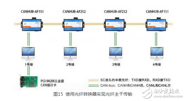 CAN 是Controller Area Network 的縮寫（以下稱為CAN），是ISO國際標準化的串行通信協(xié)議。在汽車產業(yè)中，出于對安全性、舒適性、方便性、低公害、低成本的要求，各種各樣的電子控制系統(tǒng)被開發(fā)了出來。由于這些系統(tǒng)之間通信所用的數(shù)據(jù)類型及對可靠性的要求不盡相同，由多條總線構成的情況很多，線束的數(shù)量也隨之增加。為適應“減少線束的數(shù)量”、“通過多個LAN，進行大量數(shù)據(jù)的高速通信”的需要，1986 年德國電氣商博世公司開發(fā)出面向汽車的CAN 通信協(xié)議。此后，CAN 通過ISO11898 及ISO11519 進行了標準化，在歐洲已是汽車網絡的標準協(xié)議。