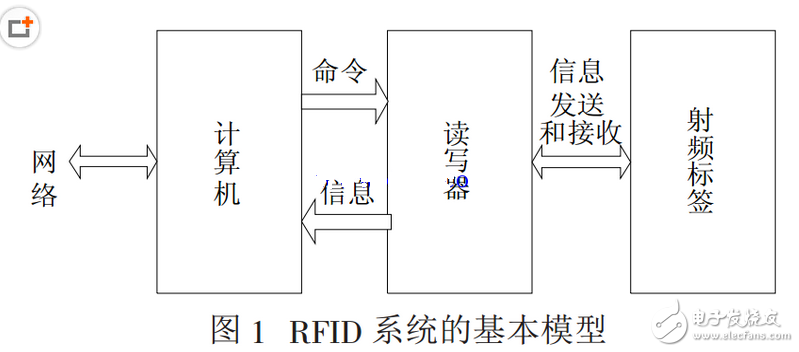 射頻識別，RFID（Radio Frequency Identification）技術(shù)，又稱無線射頻識別，是一種通信技術(shù)，可通過無線電訊號識別特定目標(biāo)并讀寫相關(guān)數(shù)據(jù)，而無需識別系統(tǒng)與特定目標(biāo)之間建立機械或光學(xué)接觸。射頻的話，一般是微波，1-100GHz，適用于短距離識別通信。RFID讀寫器也分移動式的和固定式的，目前RFID技術(shù)應(yīng)用很廣，如：圖書館，門禁系統(tǒng)，食品安全溯源等。