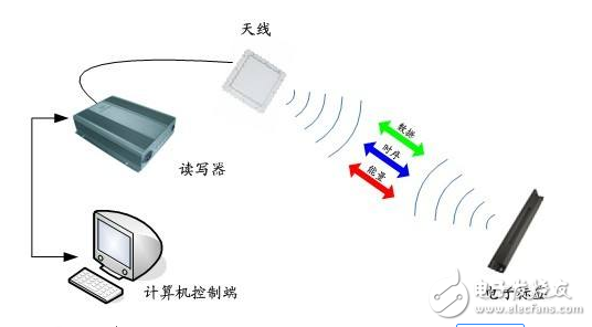 射頻識別，RFID（Radio Frequency Identification）技術(shù)，又稱無線射頻識別，是一種通信技術(shù)，可通過無線電訊號識別特定目標(biāo)并讀寫相關(guān)數(shù)據(jù)，而無需識別系統(tǒng)與特定目標(biāo)之間建立機械或光學(xué)接觸。射頻的話，一般是微波，1-100GHz，適用于短距離識別通信。RFID讀寫器也分移動式的和固定式的，目前RFID技術(shù)應(yīng)用很廣，如：圖書館，門禁系統(tǒng)，食品安全溯源等。