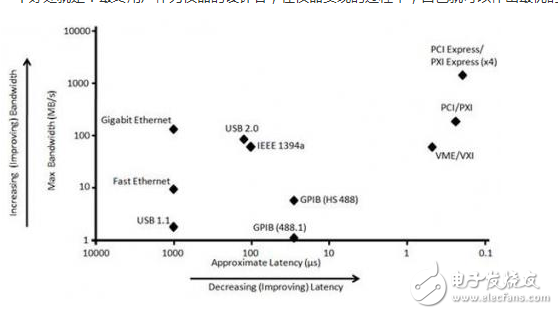當您面對各種各樣的儀器連接總線時，可能會很難為自己的應用作出最合適的選擇?？梢哉f每個總線都有各自的優(yōu)勢和相應的優(yōu)化技術。因此，請您先問問自己如下四個問題，比較一下最常見PC總線的功能選項，即可作出決定。