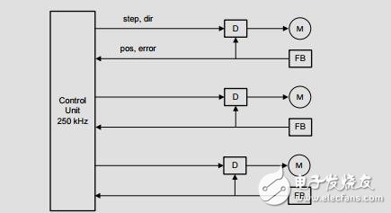 四軸數(shù)控路由器250千赫控制回路的參考設(shè)計
