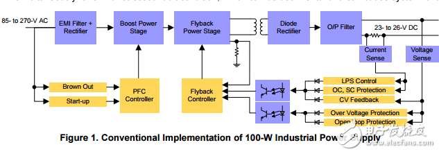 具有精確的電流和功率限制、高功率、高PF的工業(yè)電源
