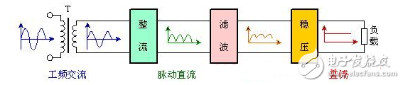 　　整流電路的作用是什么？