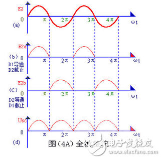變壓器砍級電壓E2 ，是一個方向和大小都隨時間變化的正弦波電壓，它的波形如圖（2）（a）所示。在0～π時間內(nèi)，E2 為正半周即變壓器上端為正下端為負。此時二極管承受正向電壓面導(dǎo)通，E2 通過它加在負載電阻Rfz上，在π～2π時間內(nèi)，E2 為負半周，變壓器次級下端為正，上端為負。這時D 承受反向電壓，不導(dǎo)通，Rfz，上無電壓。在2π～3π時間內(nèi)，重復(fù)0～π時間的過程，而在3π～4π時間內(nèi)，又重復(fù)π～2π時間的過程…這樣反復(fù)下去，交流電的負半周就被“削”掉了，只有正半周通過Rfz，在Rfz上獲得了一個單一右向（上正下負）的電壓
