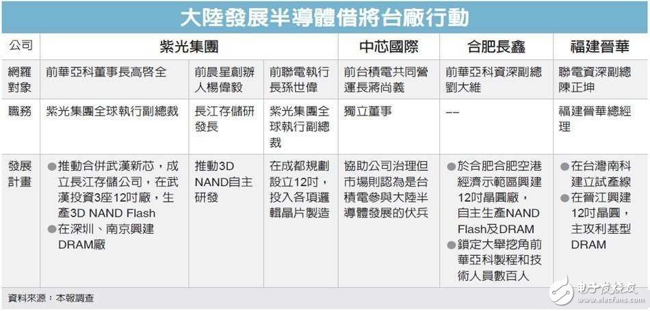 紫光持續(xù)對(duì)臺(tái)祭出高薪挖角行動(dòng)