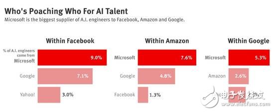AI人才“黃埔軍?！?，成為各大巨頭爭(zhēng)奪焦點(diǎn)！