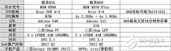 驍龍660對戰(zhàn)驍龍835：OPPOR11、VIVOx9s、紅米Pro2、堅果Pro、華為Nove2對比一加5、HTC U11、努比亞Z17誰更勝一籌？