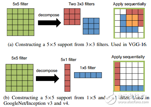 什么是DNN_如何使用硬件加速DNN運(yùn)算