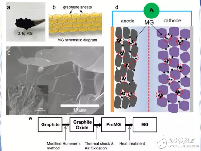 增強電動汽車鋰電池性能的魔術(shù)材料：石墨烯海綿，假石墨烯電池