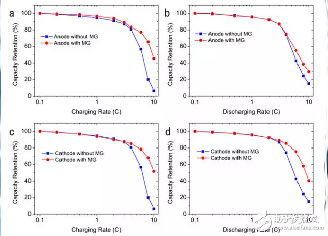 增強電動汽車鋰電池性能的魔術(shù)材料：石墨烯海綿，假石墨烯電池