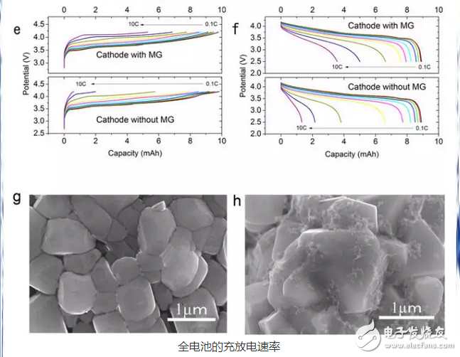 增強電動汽車鋰電池性能的魔術(shù)材料：石墨烯海綿，假石墨烯電池