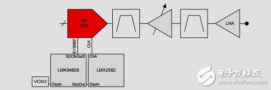 1GHz的信號帶寬的射頻采樣接收機解決方案