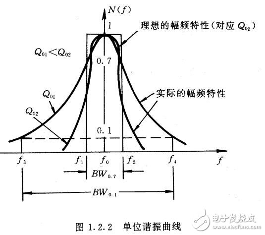 LC諧振回路解析，LC諧振回路的選頻特性