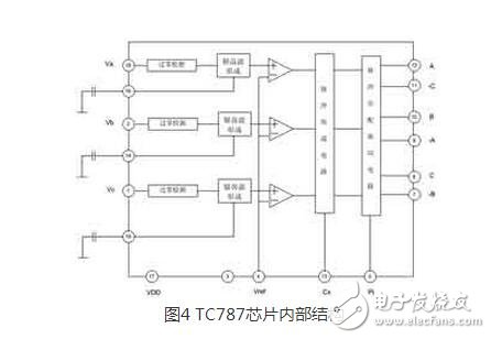 整流電路廣泛應(yīng)用在直流電機(jī)調(diào)速，直流穩(wěn)壓電壓等場合。而三相半控整流橋電路結(jié)構(gòu)是一種常見的整流電路，其容易控制，成本較低。本文中介紹了一種基于 PIC690單片機(jī)與專用集成觸發(fā)芯片TC787的三相半控整流電路，它結(jié)合專用集成觸發(fā)芯片和數(shù)字觸發(fā)器的優(yōu)點(diǎn) ，獲得了高性能和高度對稱的觸發(fā)脈沖。它充分利用單片機(jī)內(nèi)部資源 ，集相序自適應(yīng)、系統(tǒng)參數(shù)在線調(diào)節(jié)和各種保護(hù)功能于一體，可用于對負(fù)載的恒電壓控制。主電路采用了三相半控橋結(jié)構(gòu)，直流側(cè)采用LC濾波結(jié)構(gòu)來提高輸出的電壓質(zhì)量。