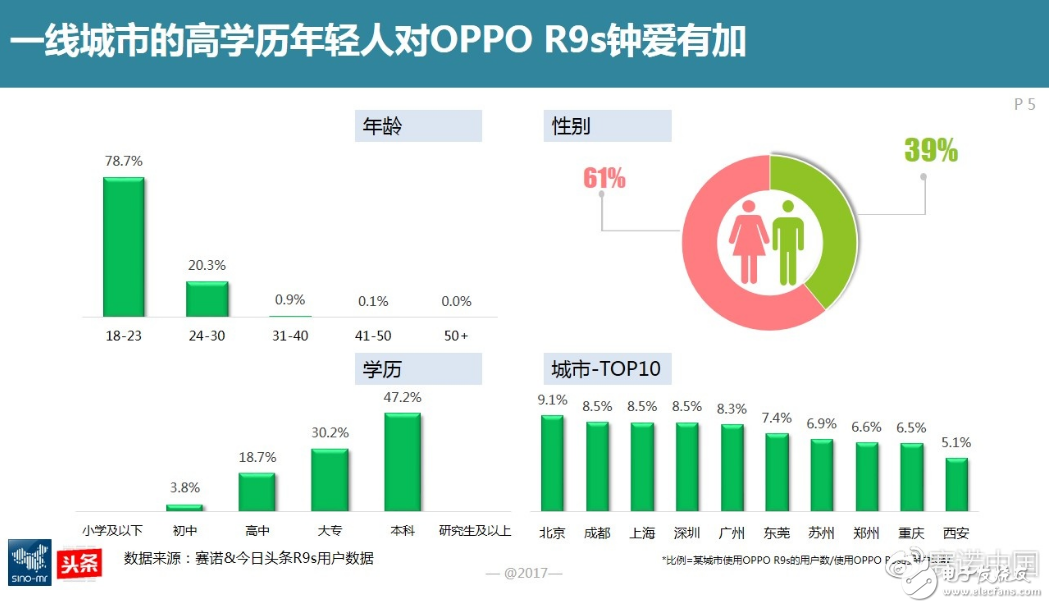 國產(chǎn)手機(jī)OPPO去年份額增長4.76%的背后：84%用戶習(xí)慣用手機(jī)拍照