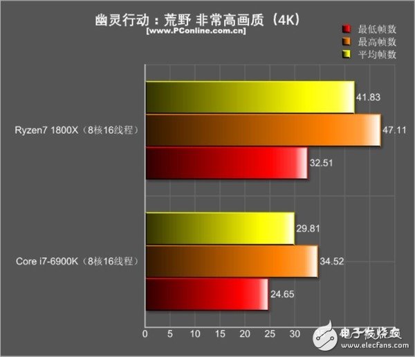 還是i7秒全家的時代嗎？R7 1800X游戲對決i7-6900K：結果出乎意料