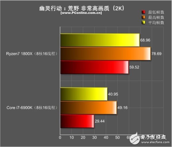還是i7秒全家的時代嗎？R7 1800X游戲對決i7-6900K：結果出乎意料
