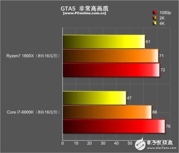 還是i7秒全家的時代嗎？R7 1800X游戲對決i7-6900K：結果出乎意料