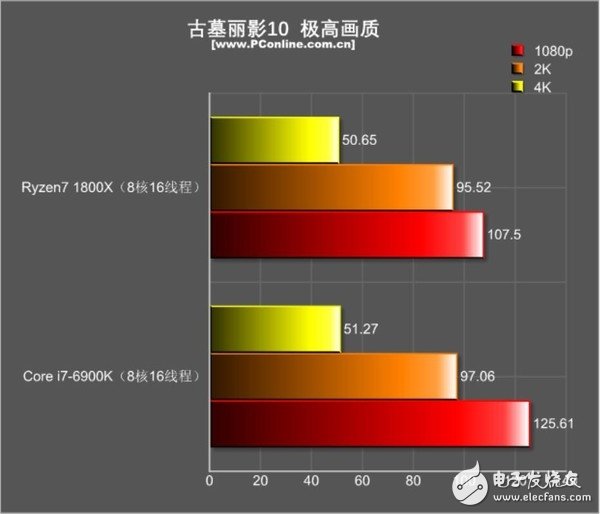 還是i7秒全家的時代嗎？R7 1800X游戲對決i7-6900K：結果出乎意料