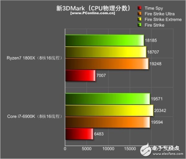 還是i7秒全家的時代嗎？R7 1800X游戲對決i7-6900K：結果出乎意料
