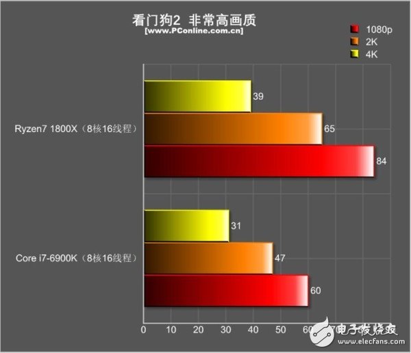 還是i7秒全家的時代嗎？R7 1800X游戲對決i7-6900K：結果出乎意料