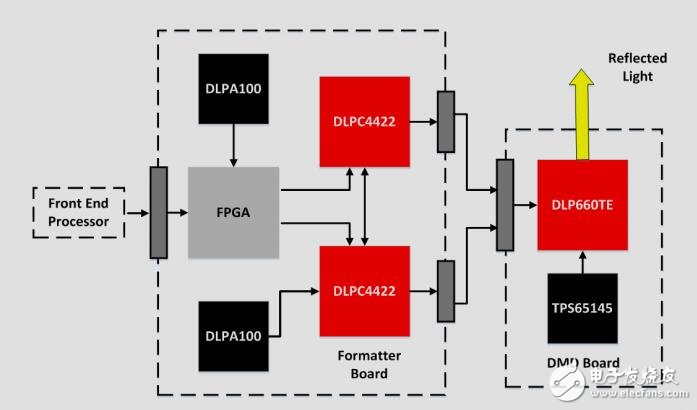 4KUHD顯示芯片子系統(tǒng)參考設計 具有dlp660te和dlpc4422