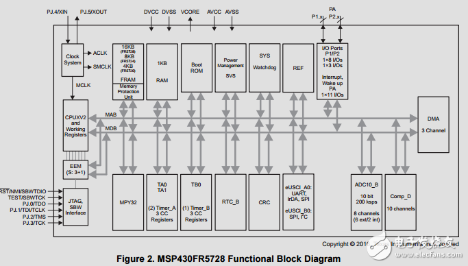 架空電力線故障指示器的超低功耗故障監(jiān)控子系統(tǒng)參考設(shè)計