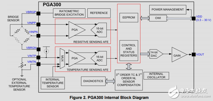 工業(yè)電流輸出壓力傳感器變送器，iec61000-4測試參考設(shè)計