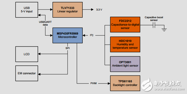 智能背光控制由白光LED驅(qū)動器，環(huán)境光，接近傳感器參考設(shè)計