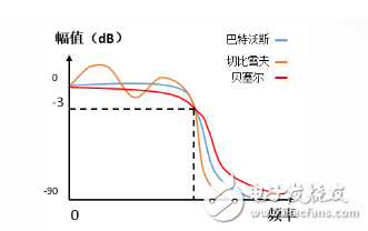 巴特沃斯、切比雪夫、貝塞爾濾波器詳解：（區(qū)別，特點，電路圖）