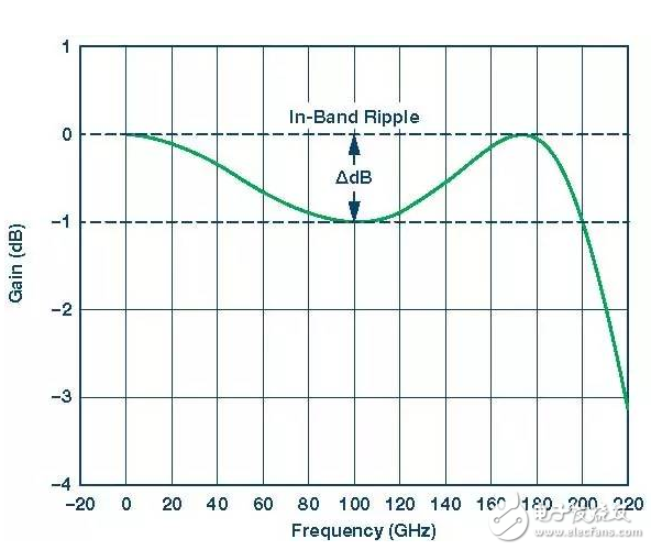 詳細解析差分濾波器：性能 原理 應用 電路圖 設計