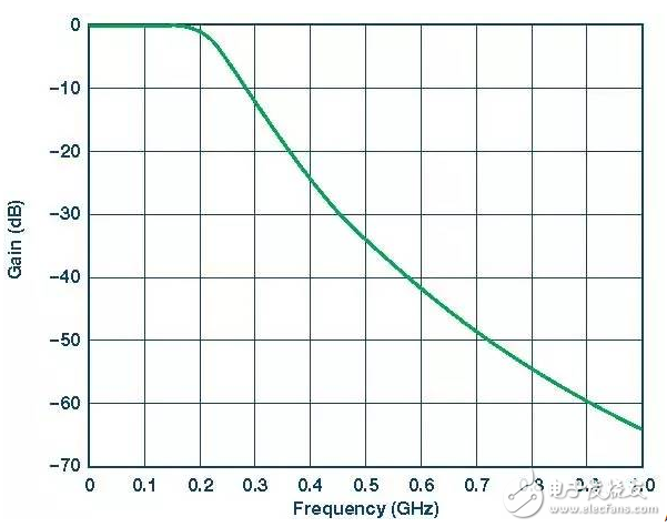 詳細解析差分濾波器：性能 原理 應用 電路圖 設計