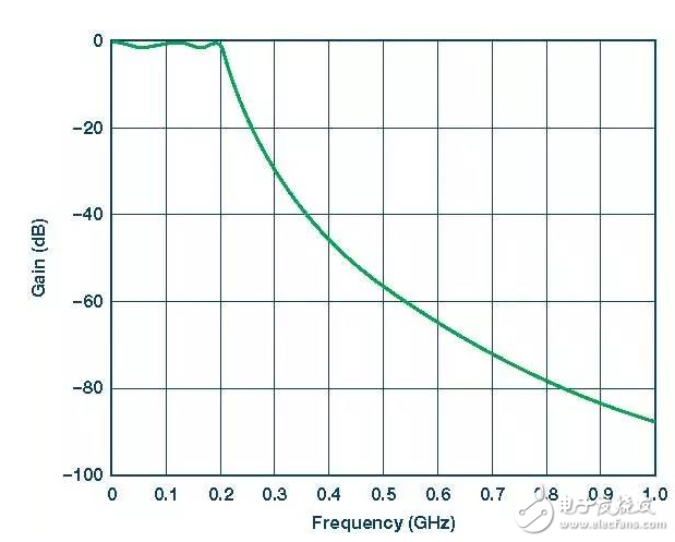 詳細解析差分濾波器：性能 原理 應用 電路圖 設計
