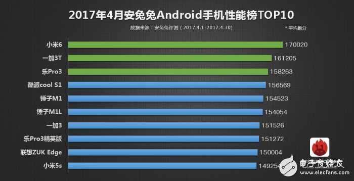 2017年安兔兔手機(jī)性能TOP10：第一仍然是它，小米6只是第三