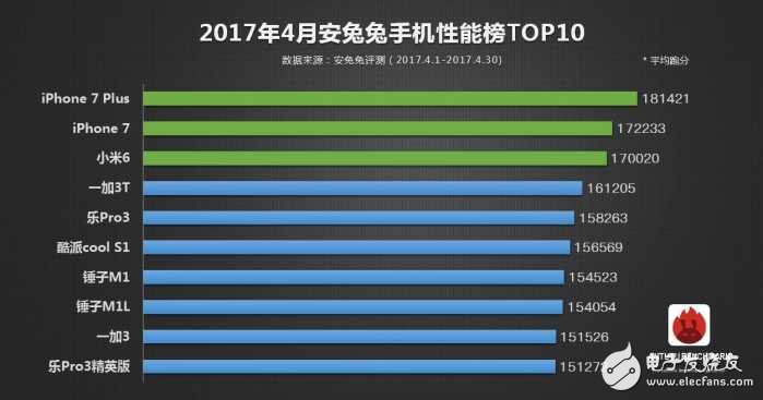 2017年安兔兔手機(jī)性能TOP10：第一仍然是它，小米6只是第三