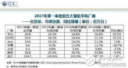 華為P10閃存門最新消息：不受閃存門事件影響，華為第一季度出貨量重回第一，小米持續(xù)低迷