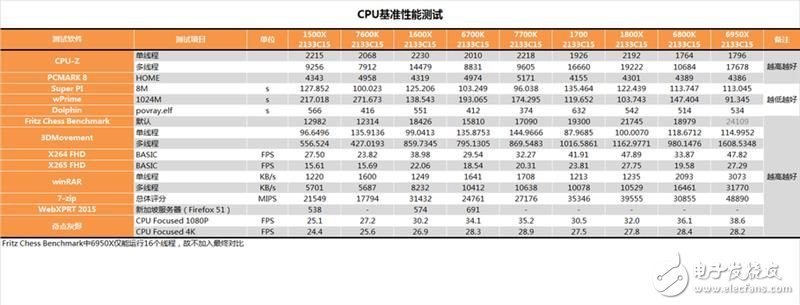 AMD發(fā)布四款銳龍5系列顯卡抗衡i5和i7：AMD銳龍5 1600X/1500X評(píng)測(cè)