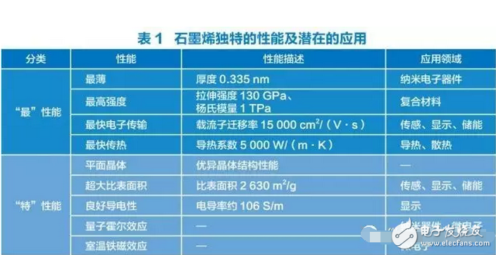 石墨烯真的無所不能嗎？石墨烯電池的手機(jī)充電真的只要5秒？