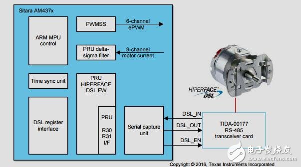ARM微處理器和集成HIPERFACEDSL主界面設(shè)計(jì)指南