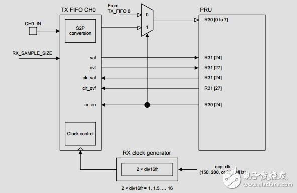 ARM微處理器和集成HIPERFACEDSL主界面設(shè)計(jì)指南